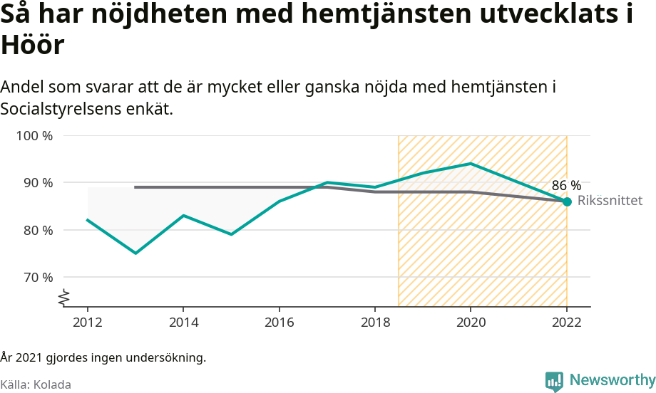 Graf: Nöjdhet med hemtjänsten i Höörs kommun och riket
